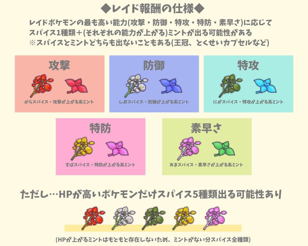 【ポケモンsv攻略】hpテラレイド、スパイス集めに最適。狩るポケモンに依存。